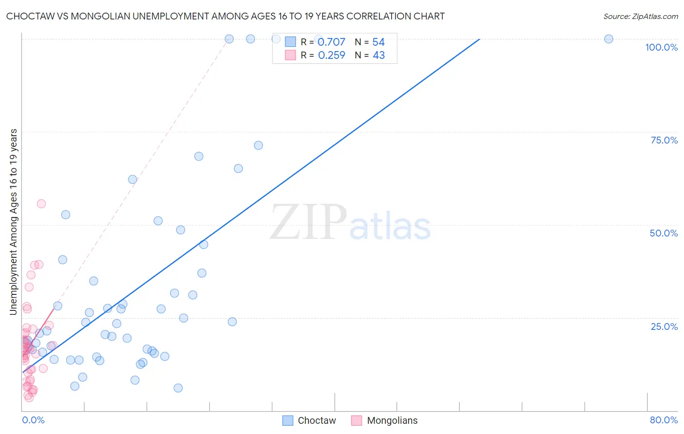 Choctaw vs Mongolian Unemployment Among Ages 16 to 19 years