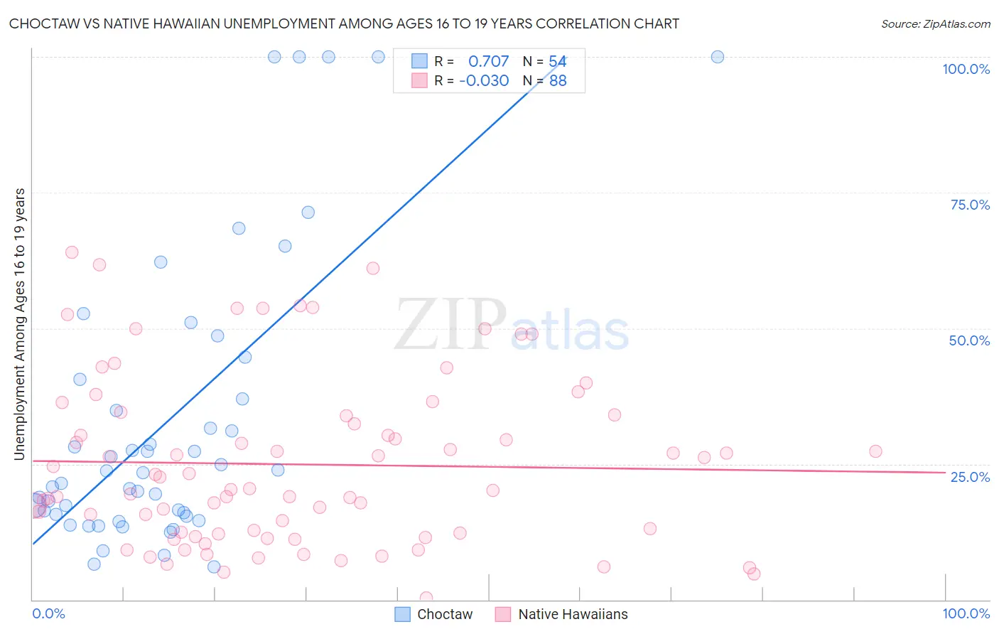 Choctaw vs Native Hawaiian Unemployment Among Ages 16 to 19 years