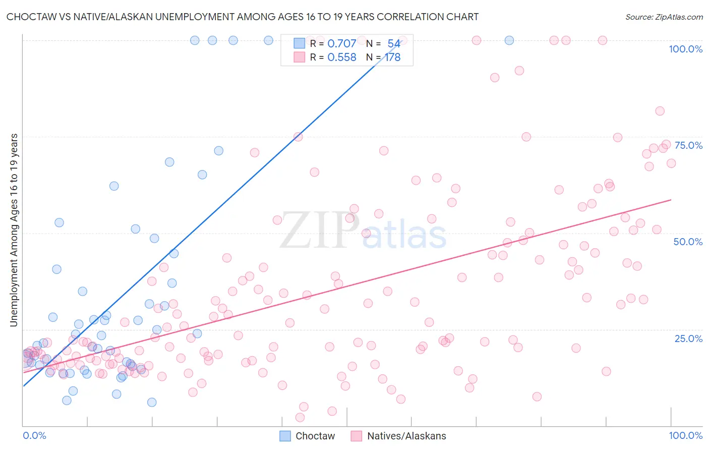Choctaw vs Native/Alaskan Unemployment Among Ages 16 to 19 years