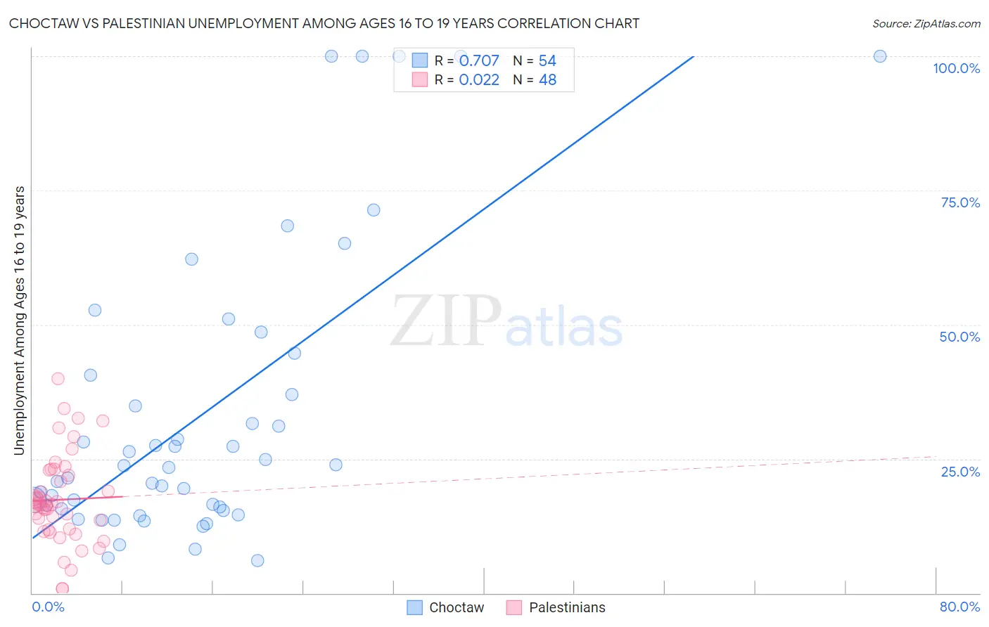 Choctaw vs Palestinian Unemployment Among Ages 16 to 19 years