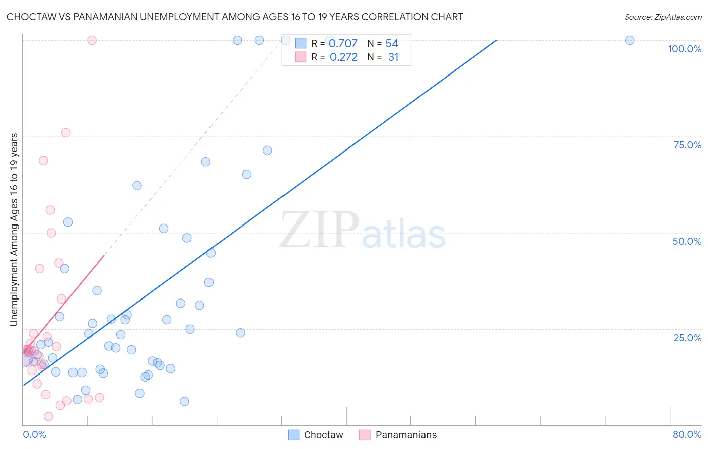 Choctaw vs Panamanian Unemployment Among Ages 16 to 19 years