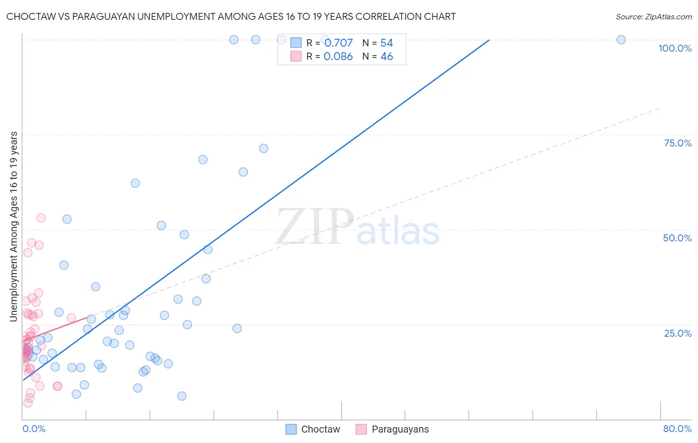 Choctaw vs Paraguayan Unemployment Among Ages 16 to 19 years