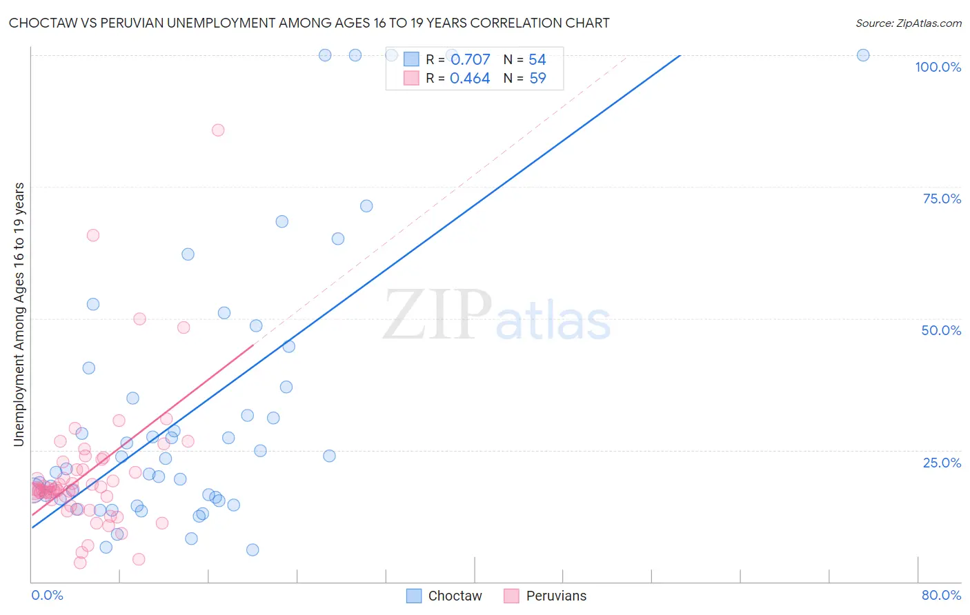 Choctaw vs Peruvian Unemployment Among Ages 16 to 19 years