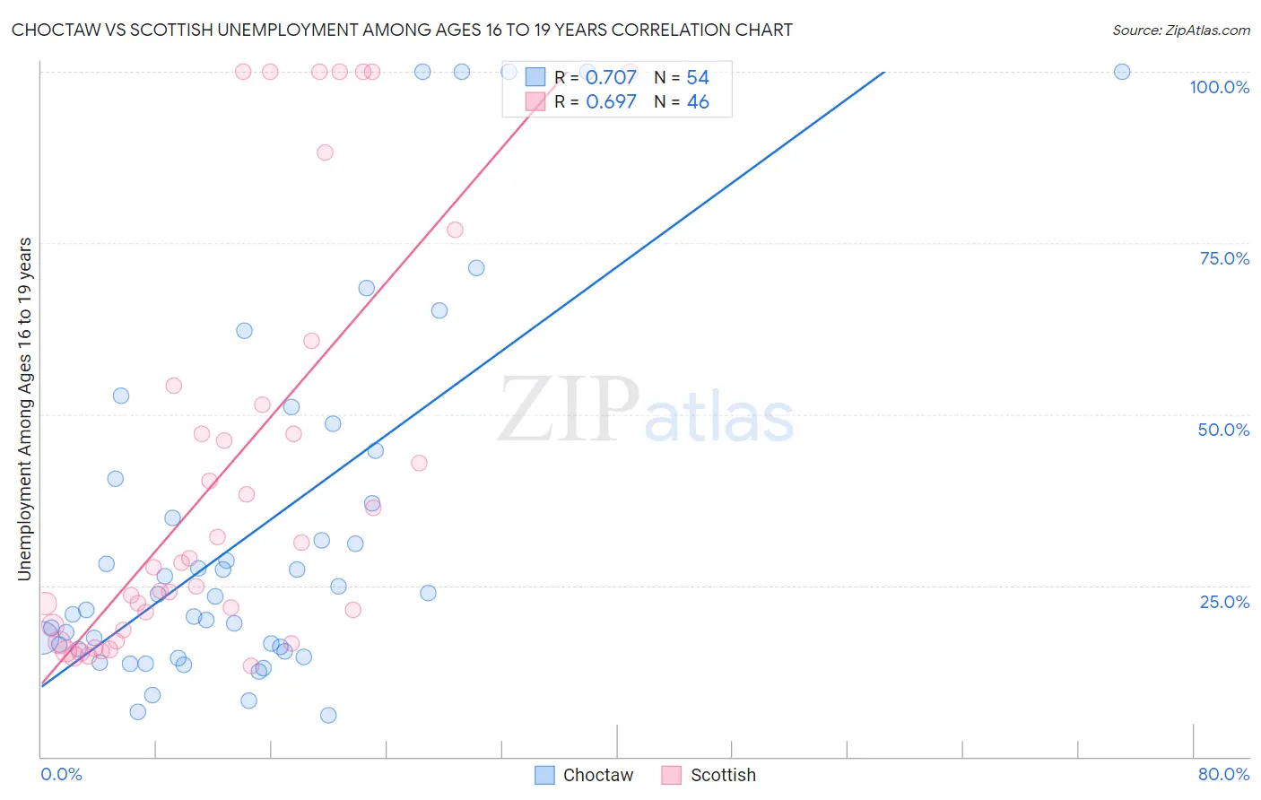 Choctaw vs Scottish Unemployment Among Ages 16 to 19 years