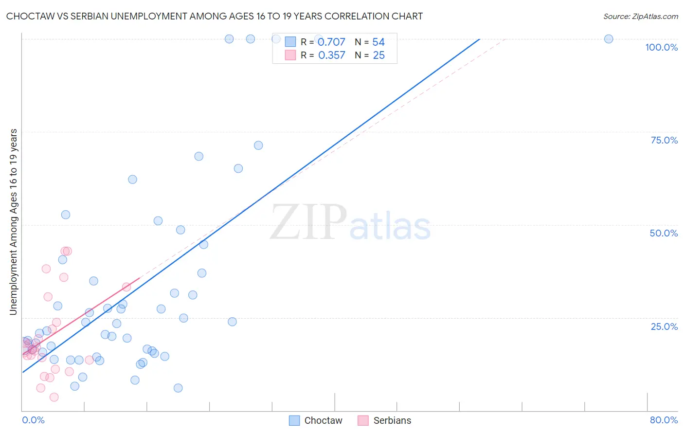 Choctaw vs Serbian Unemployment Among Ages 16 to 19 years