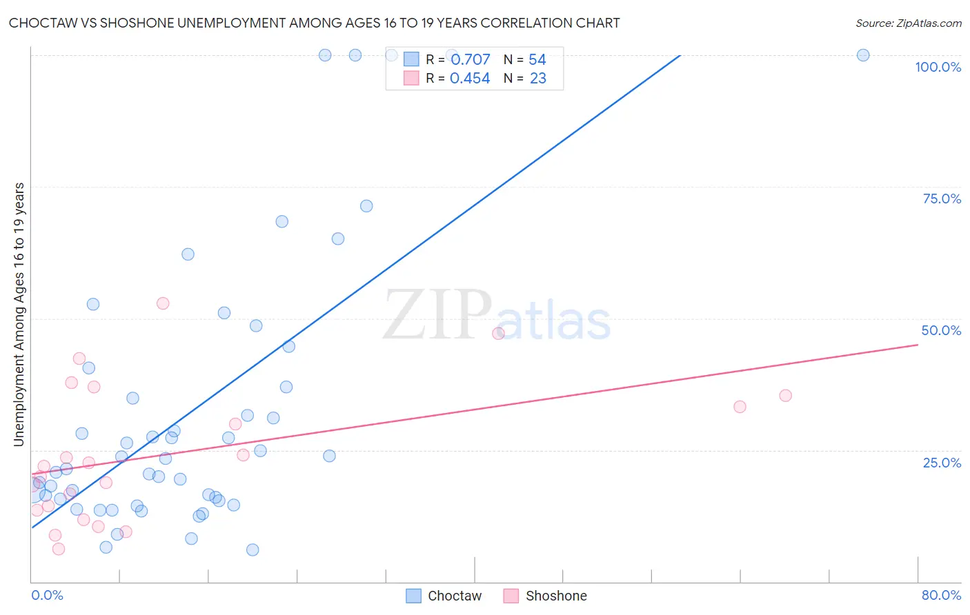 Choctaw vs Shoshone Unemployment Among Ages 16 to 19 years