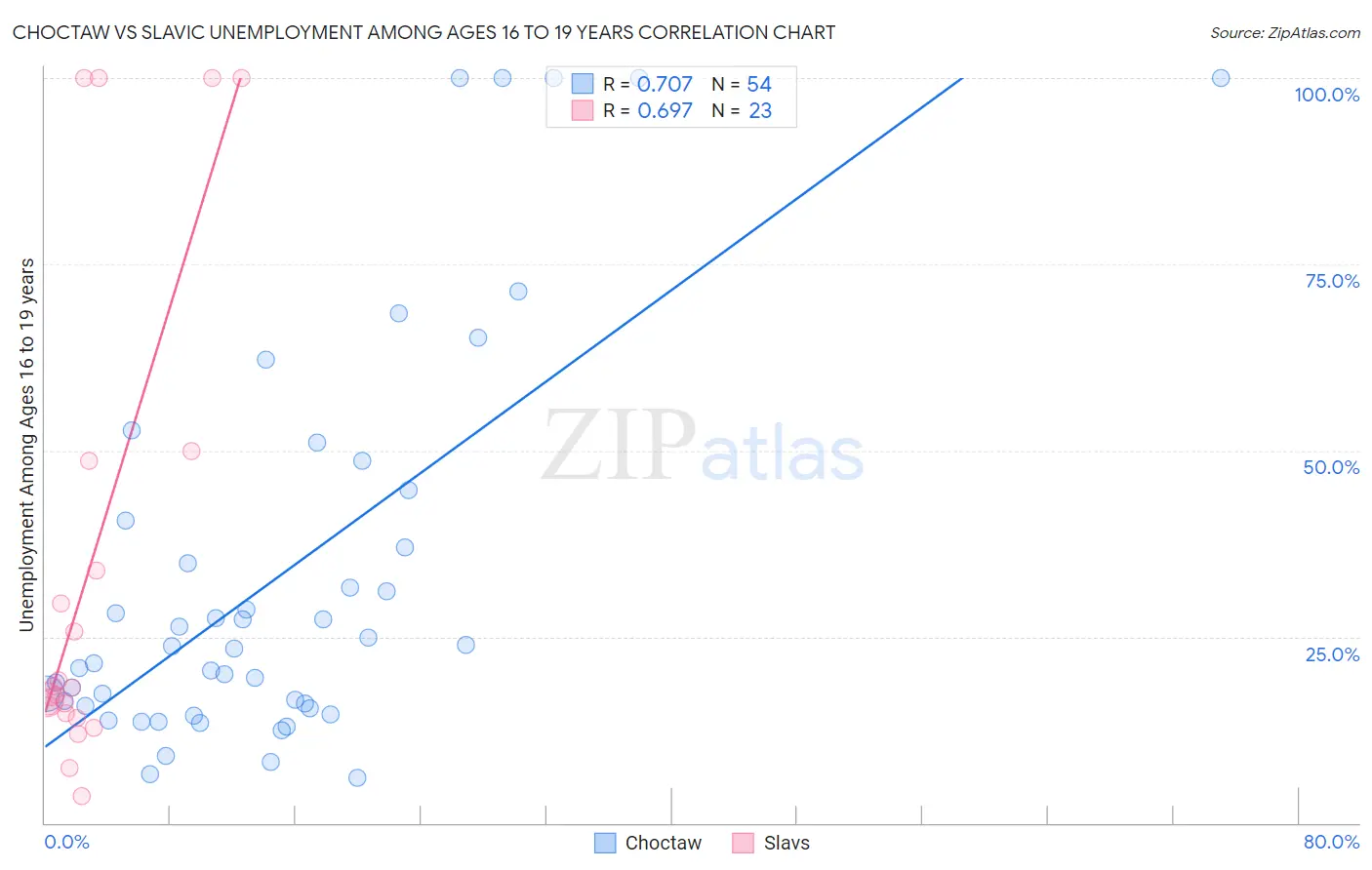 Choctaw vs Slavic Unemployment Among Ages 16 to 19 years