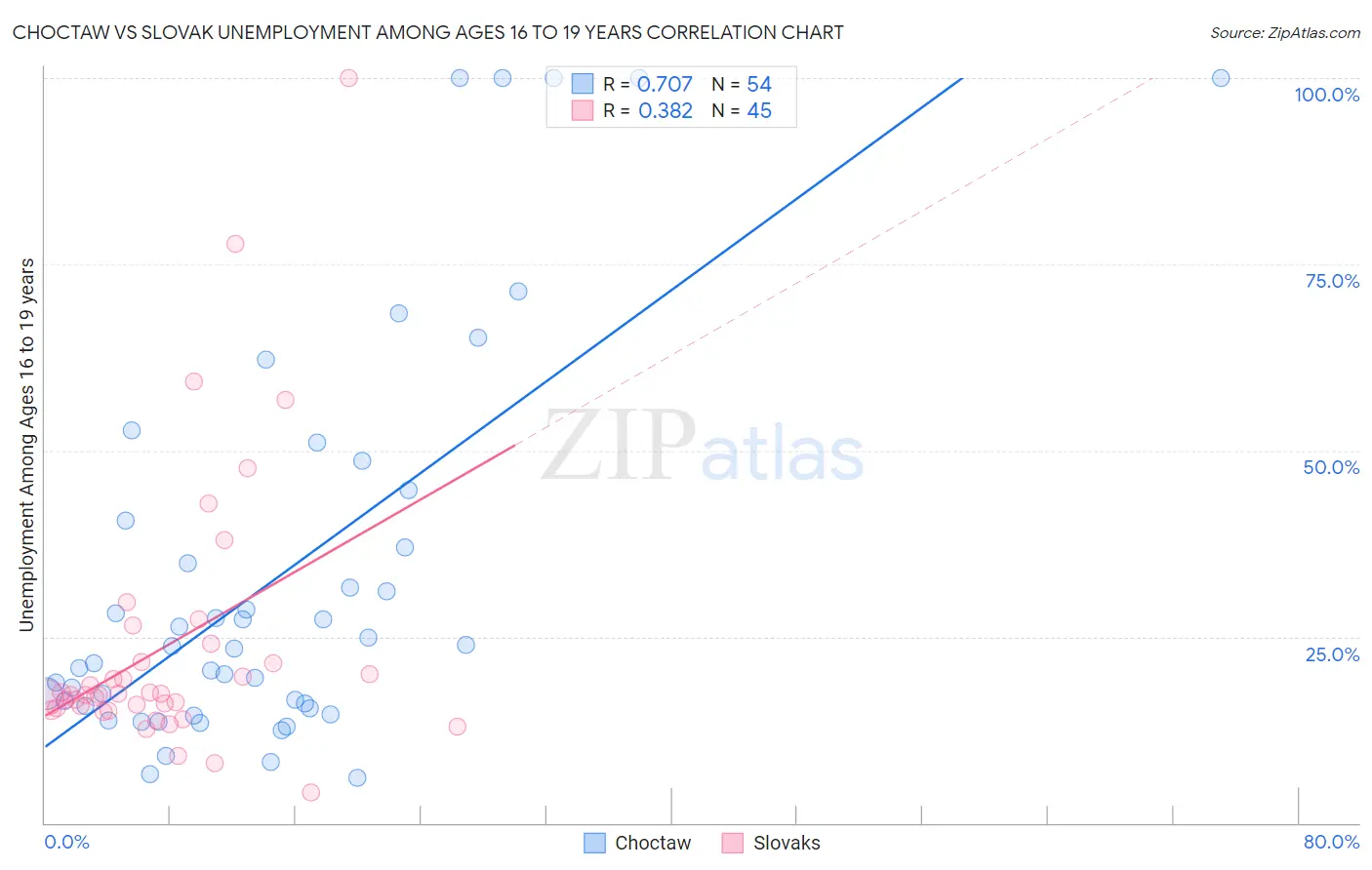 Choctaw vs Slovak Unemployment Among Ages 16 to 19 years