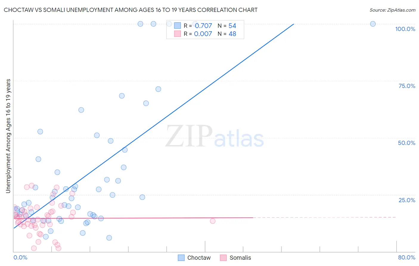 Choctaw vs Somali Unemployment Among Ages 16 to 19 years