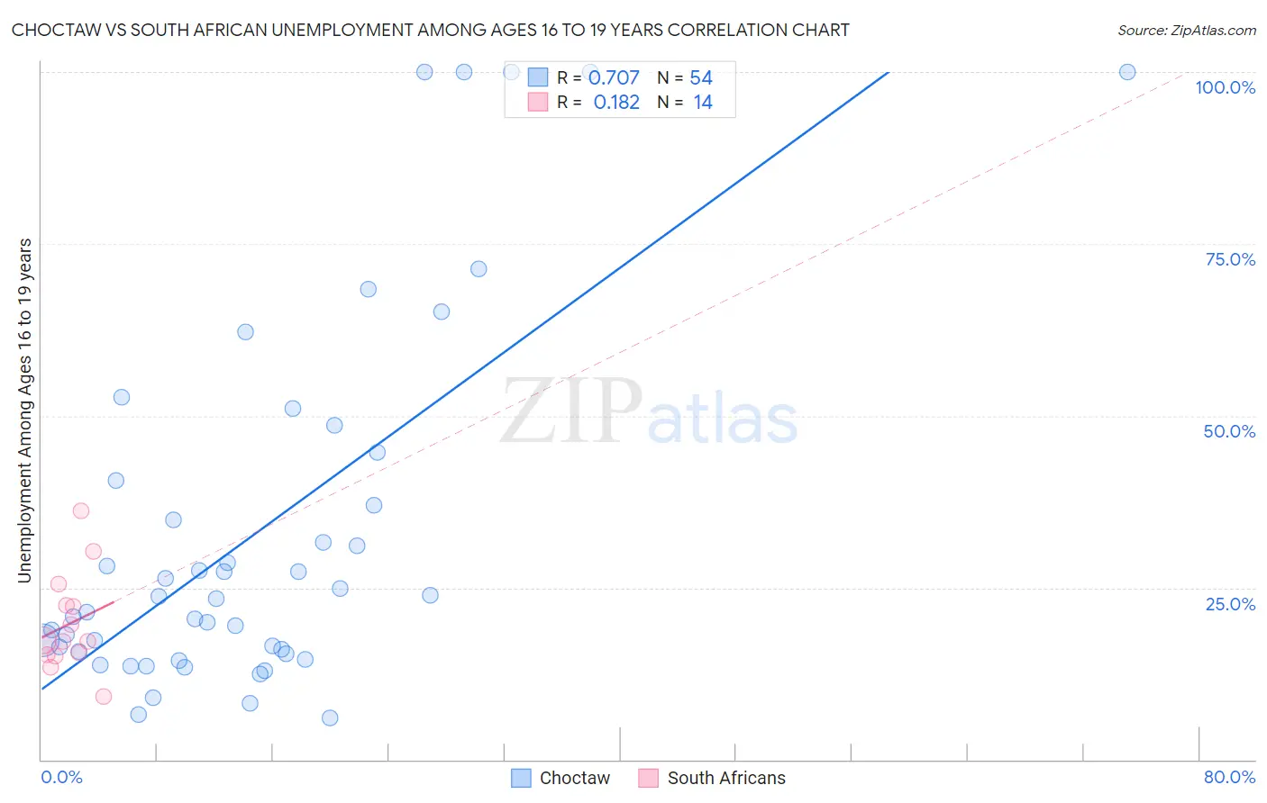 Choctaw vs South African Unemployment Among Ages 16 to 19 years