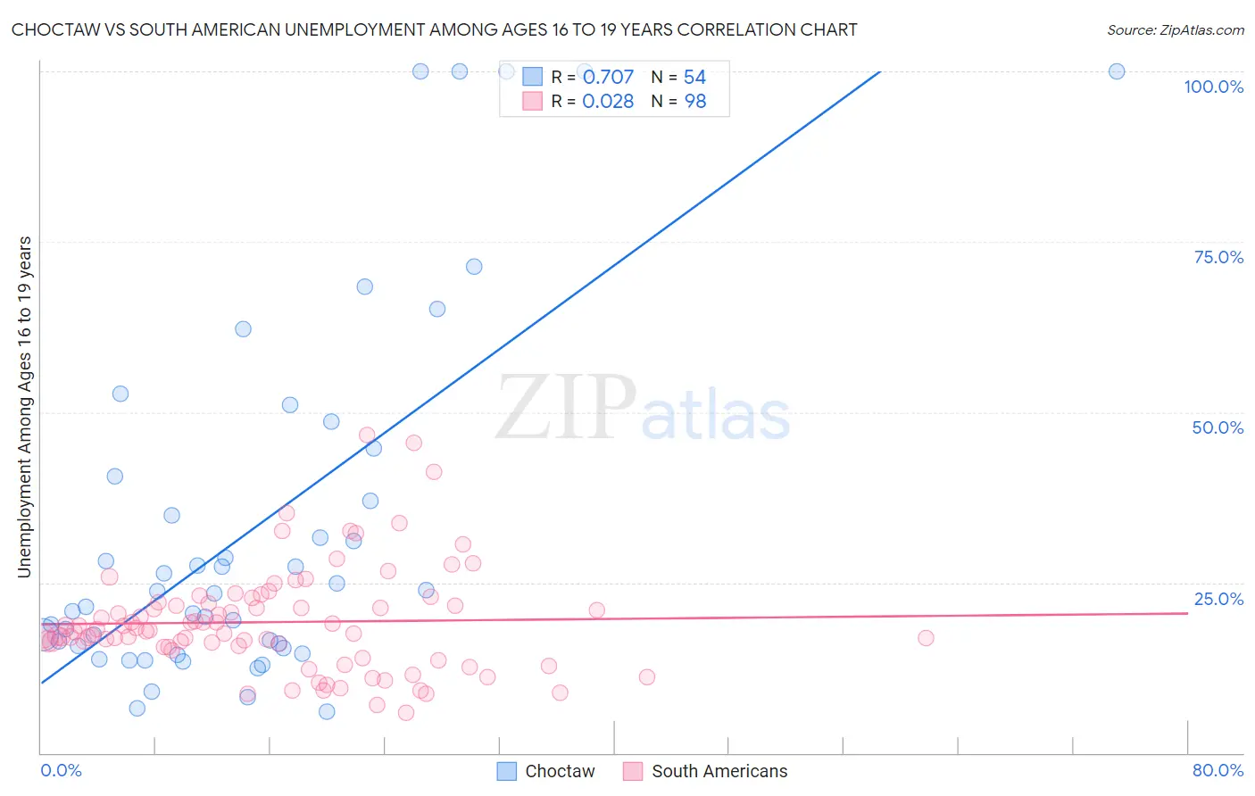 Choctaw vs South American Unemployment Among Ages 16 to 19 years