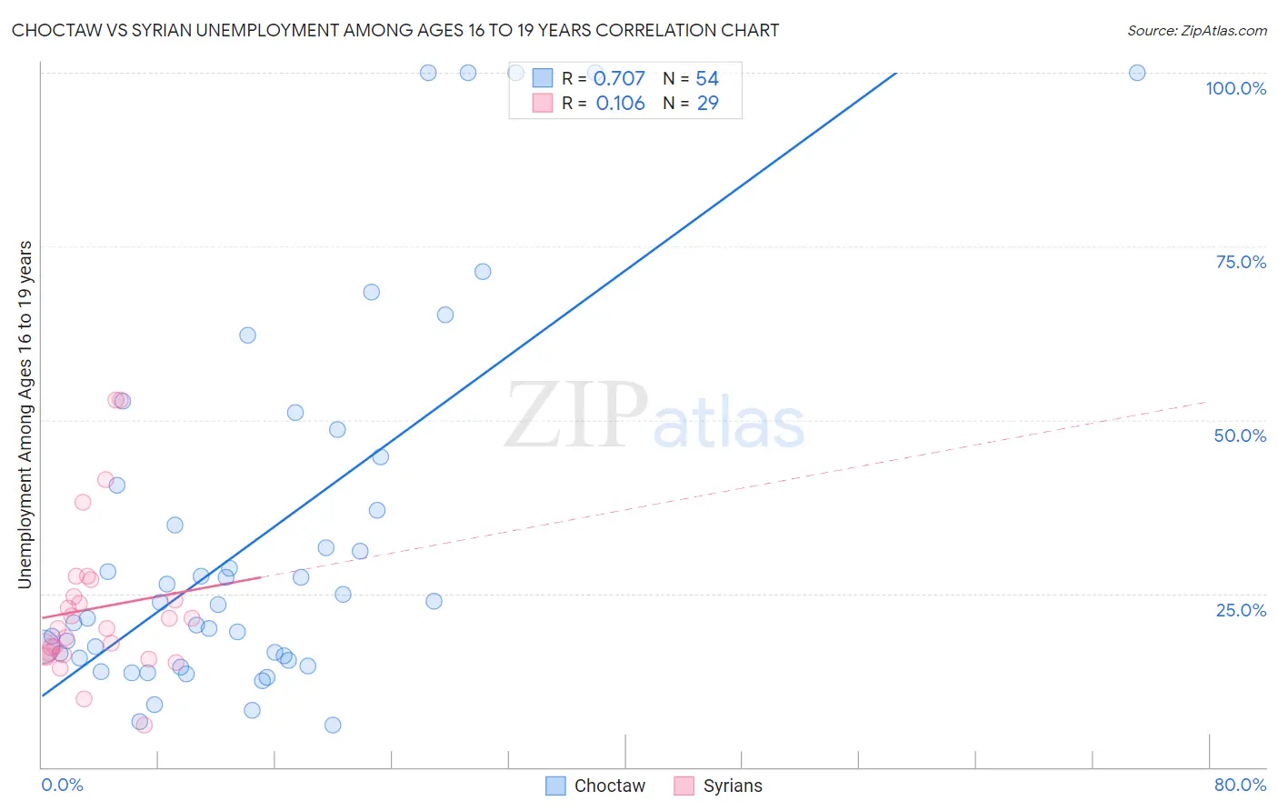 Choctaw vs Syrian Unemployment Among Ages 16 to 19 years