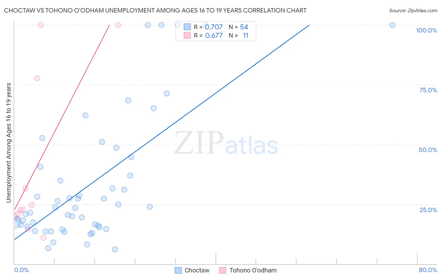 Choctaw vs Tohono O'odham Unemployment Among Ages 16 to 19 years