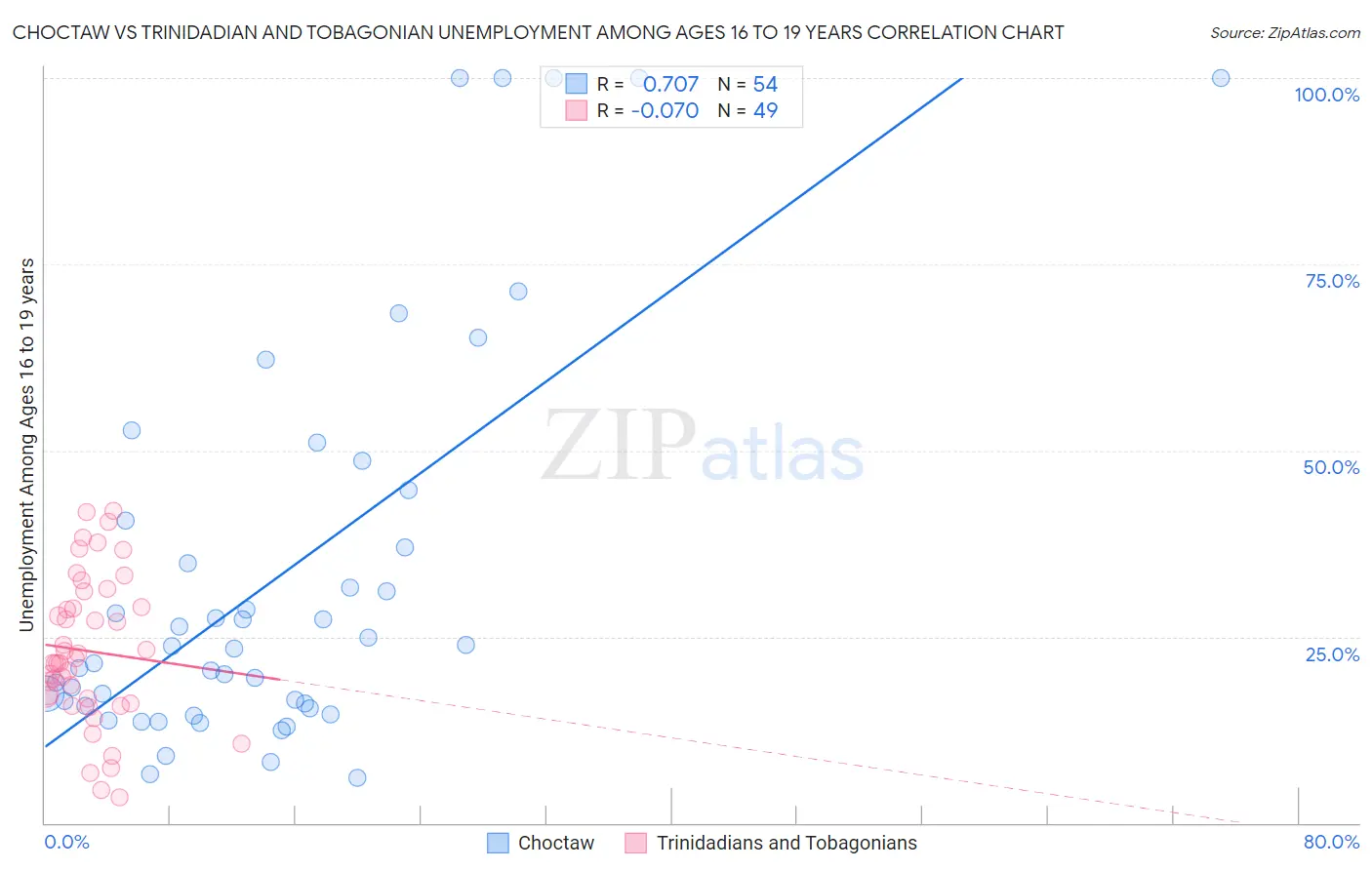 Choctaw vs Trinidadian and Tobagonian Unemployment Among Ages 16 to 19 years