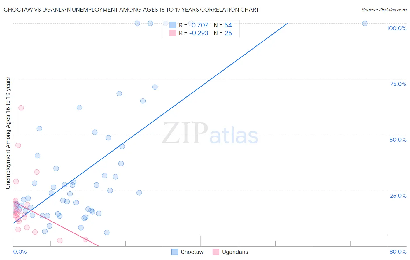 Choctaw vs Ugandan Unemployment Among Ages 16 to 19 years