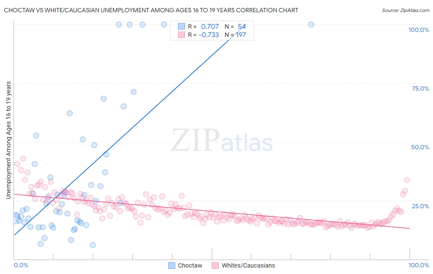 Choctaw vs White/Caucasian Unemployment Among Ages 16 to 19 years