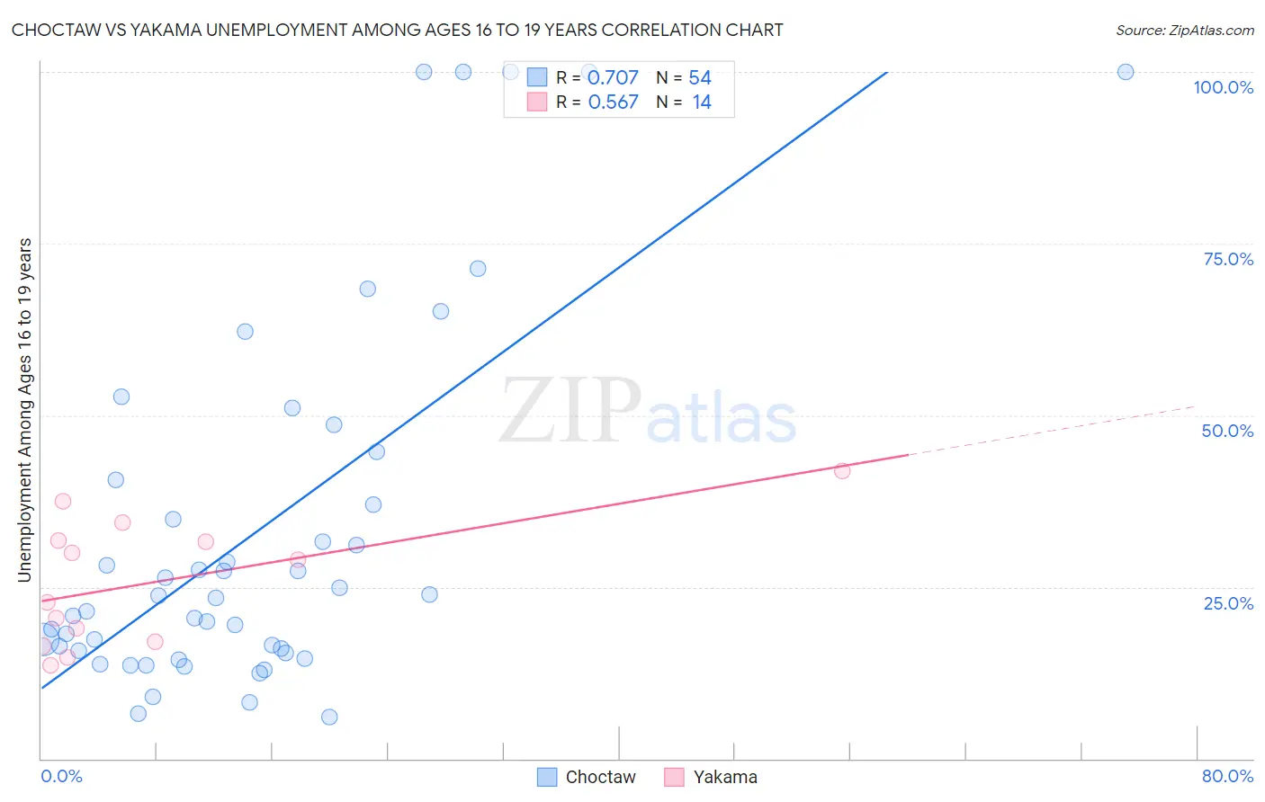 Choctaw vs Yakama Unemployment Among Ages 16 to 19 years