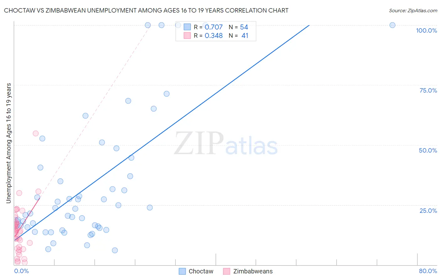 Choctaw vs Zimbabwean Unemployment Among Ages 16 to 19 years