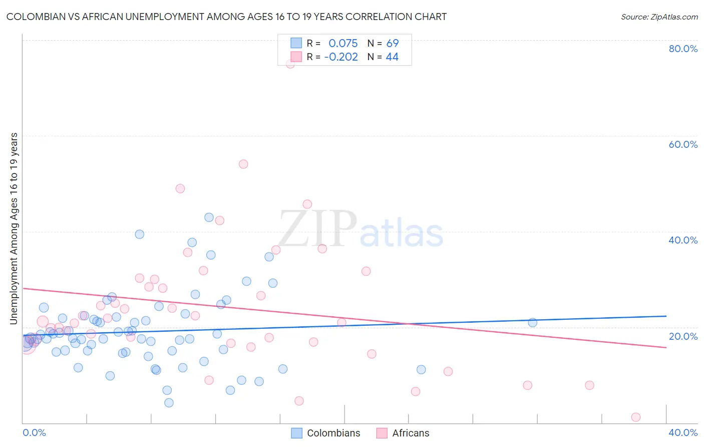 Colombian vs African Unemployment Among Ages 16 to 19 years