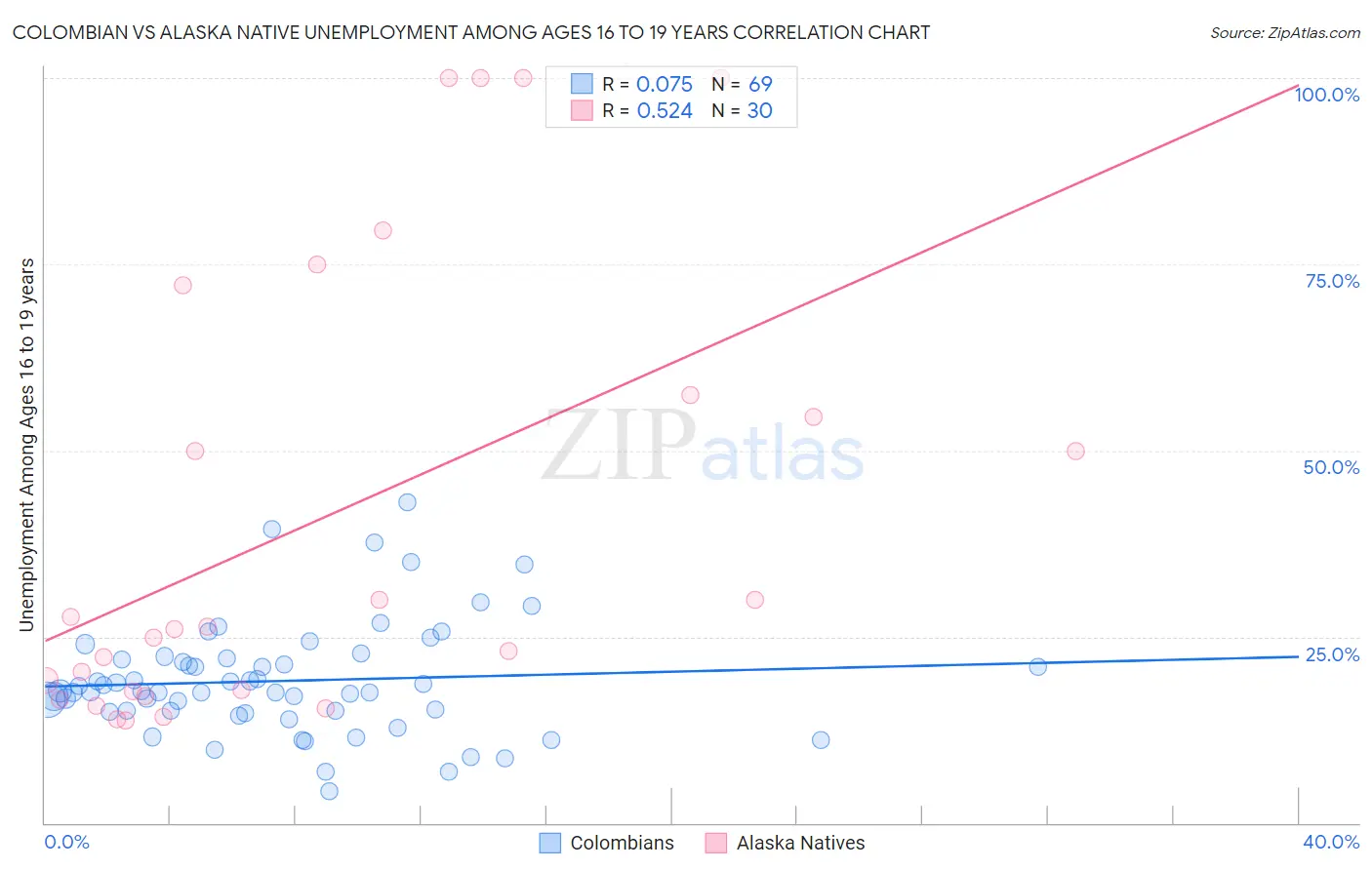 Colombian vs Alaska Native Unemployment Among Ages 16 to 19 years