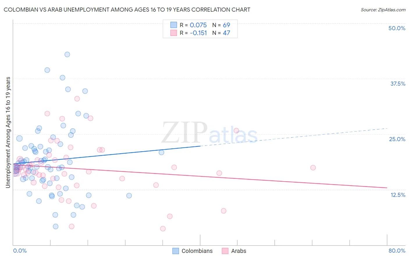Colombian vs Arab Unemployment Among Ages 16 to 19 years