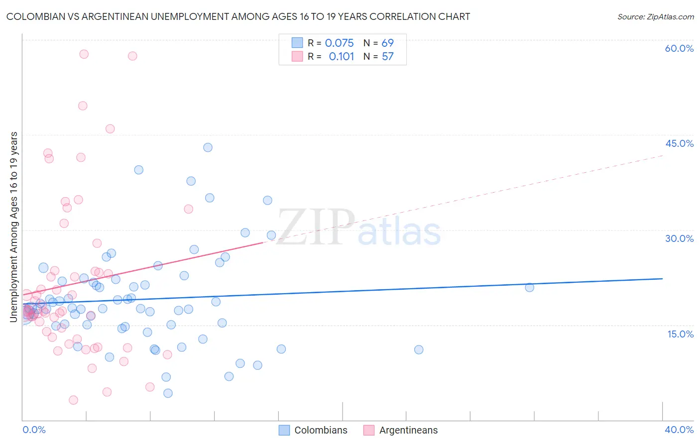 Colombian vs Argentinean Unemployment Among Ages 16 to 19 years