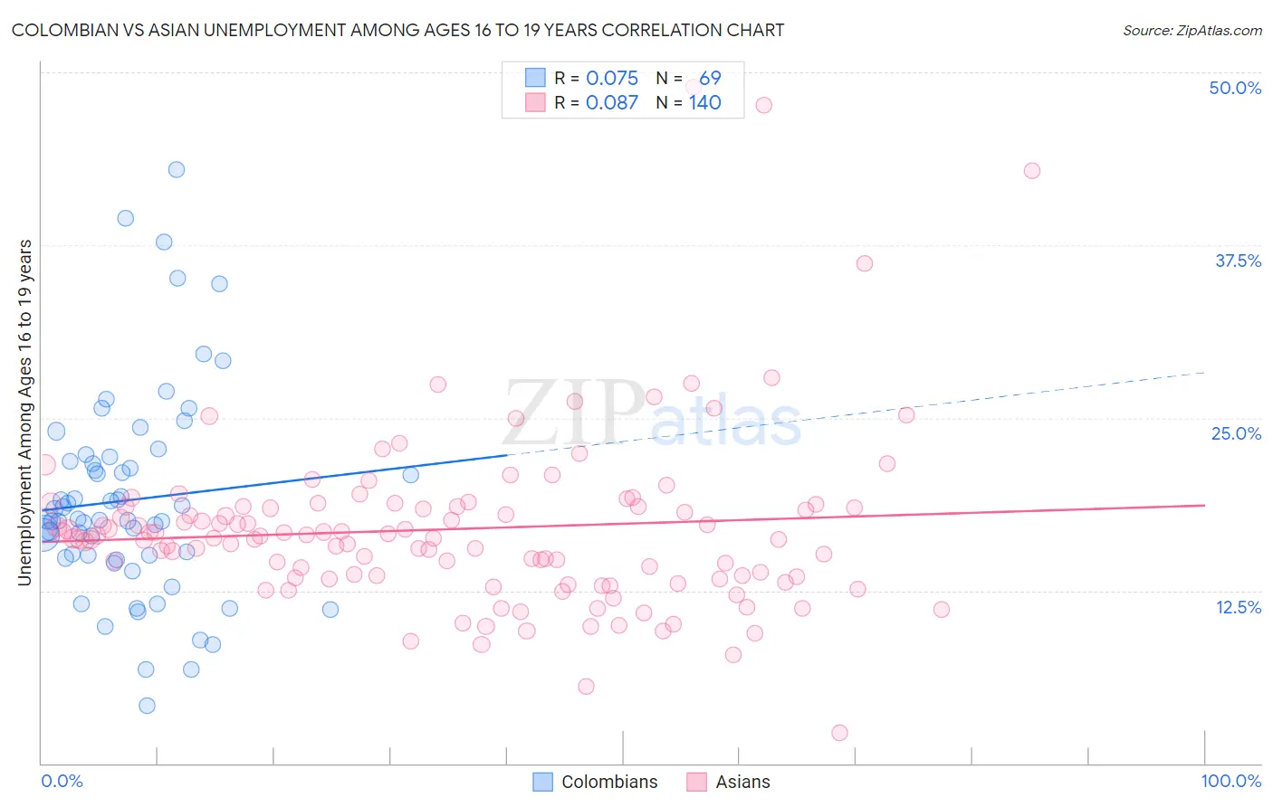Colombian vs Asian Unemployment Among Ages 16 to 19 years