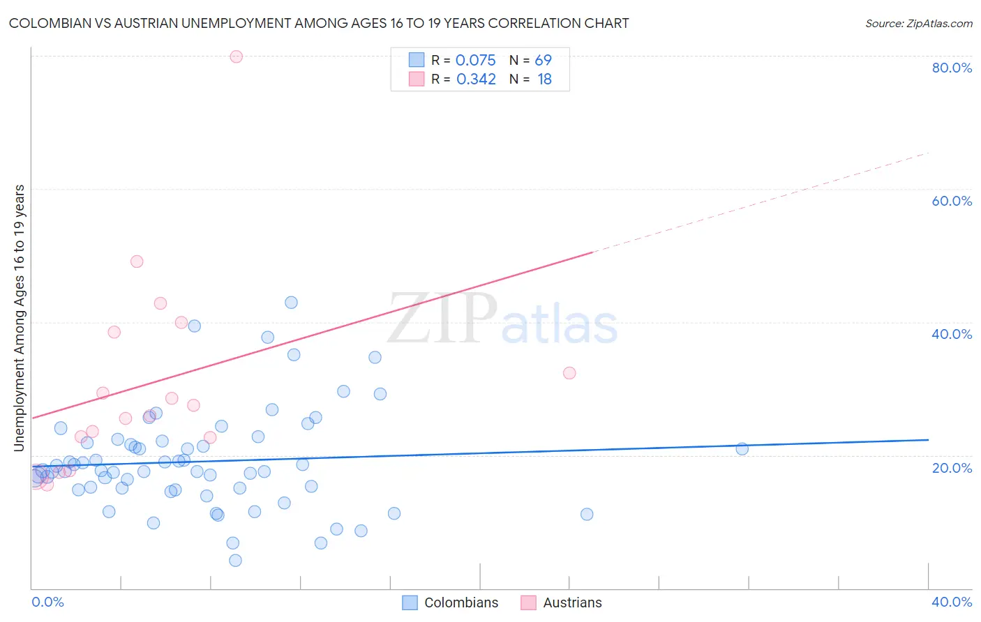 Colombian vs Austrian Unemployment Among Ages 16 to 19 years