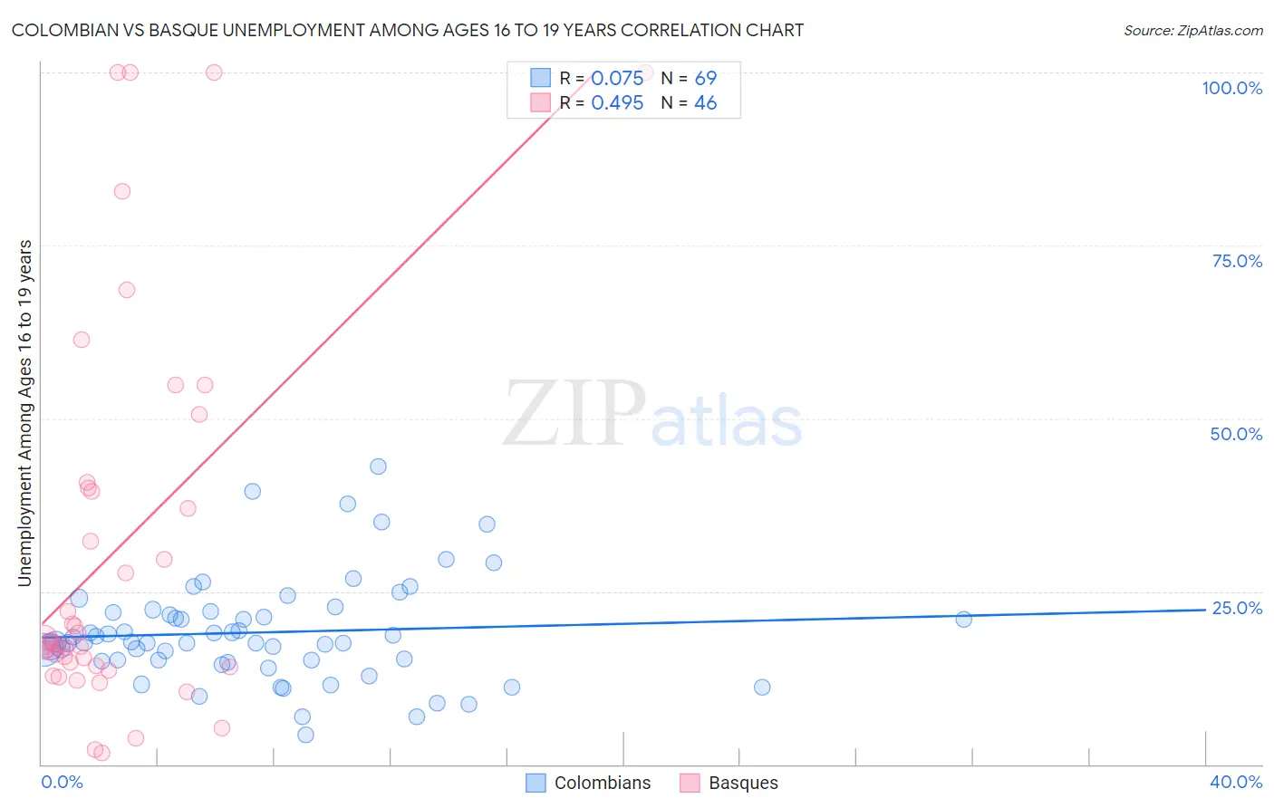 Colombian vs Basque Unemployment Among Ages 16 to 19 years