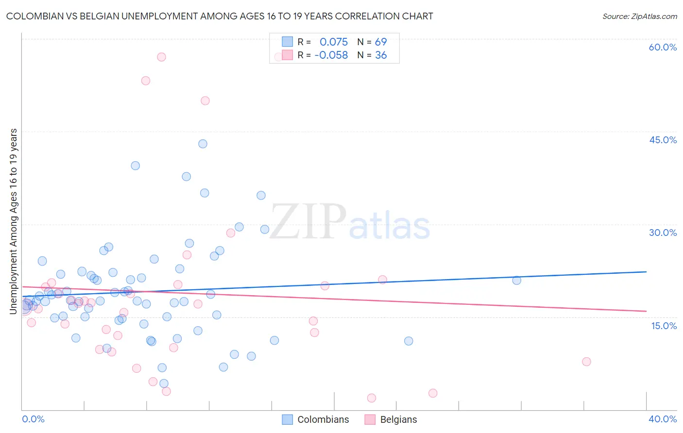 Colombian vs Belgian Unemployment Among Ages 16 to 19 years