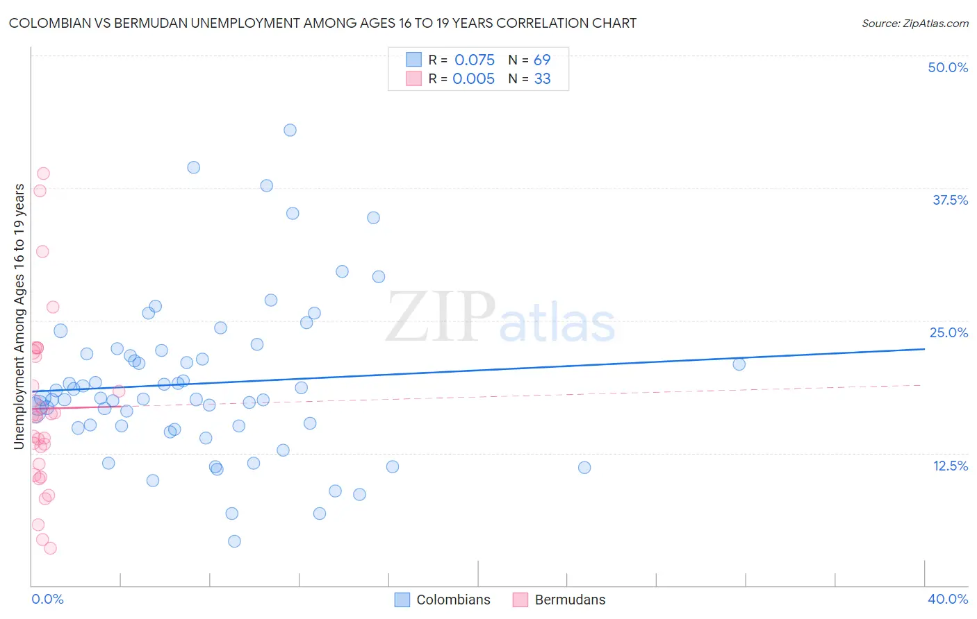 Colombian vs Bermudan Unemployment Among Ages 16 to 19 years