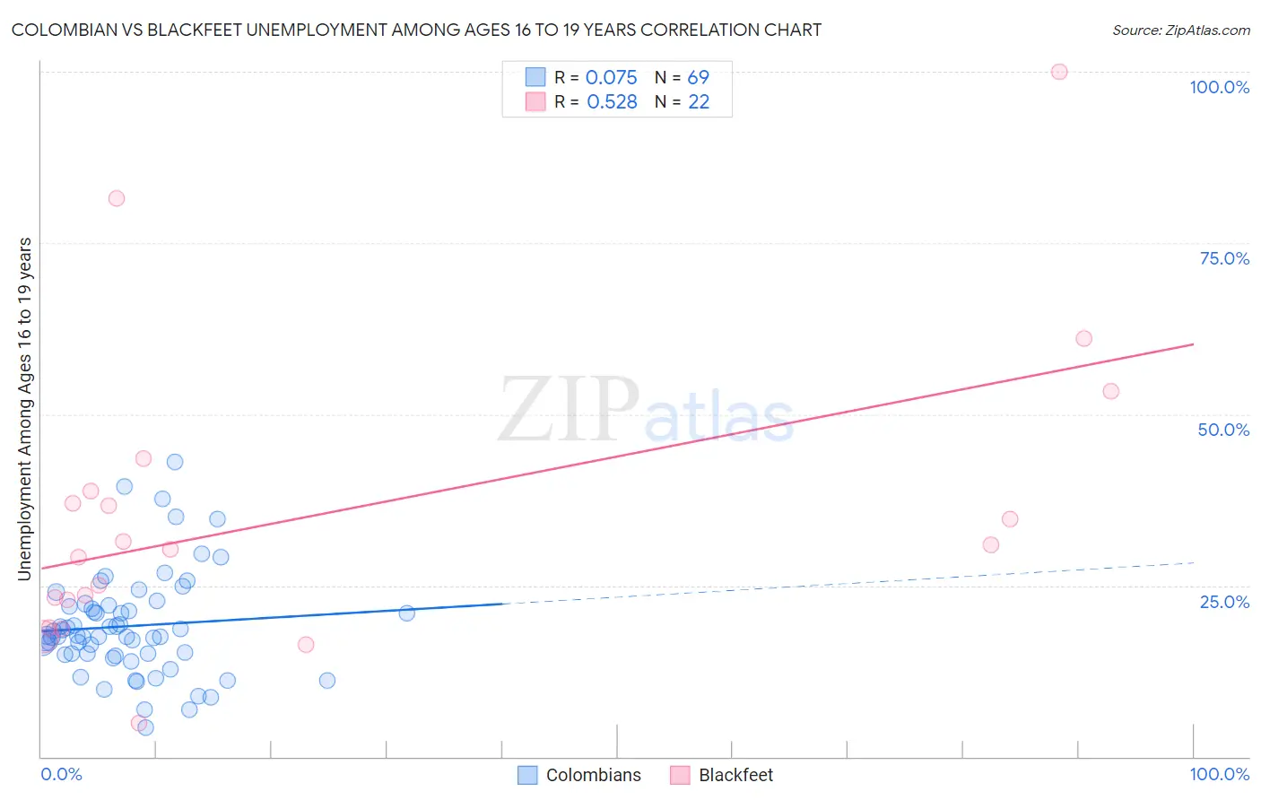 Colombian vs Blackfeet Unemployment Among Ages 16 to 19 years