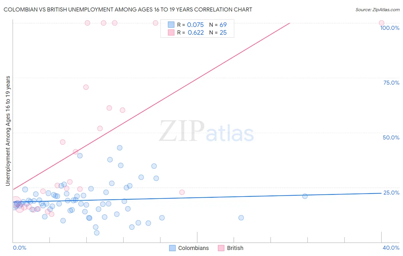 Colombian vs British Unemployment Among Ages 16 to 19 years