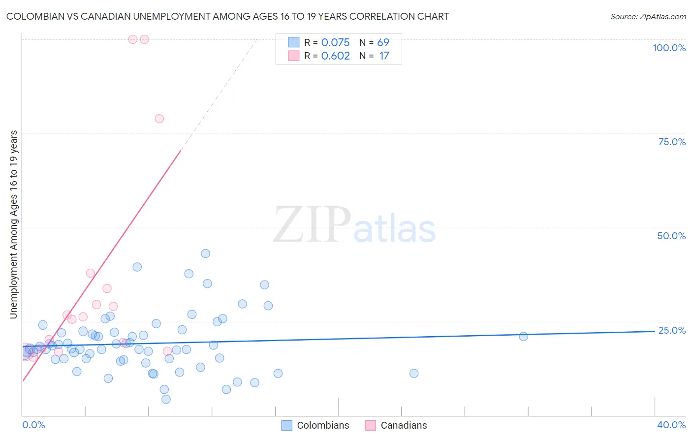 Colombian vs Canadian Unemployment Among Ages 16 to 19 years