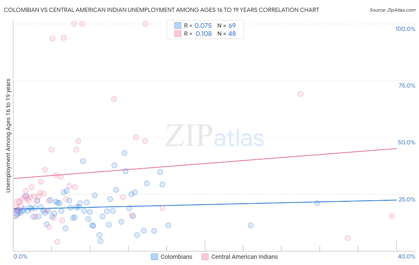 Colombian vs Central American Indian Unemployment Among Ages 16 to 19 years
