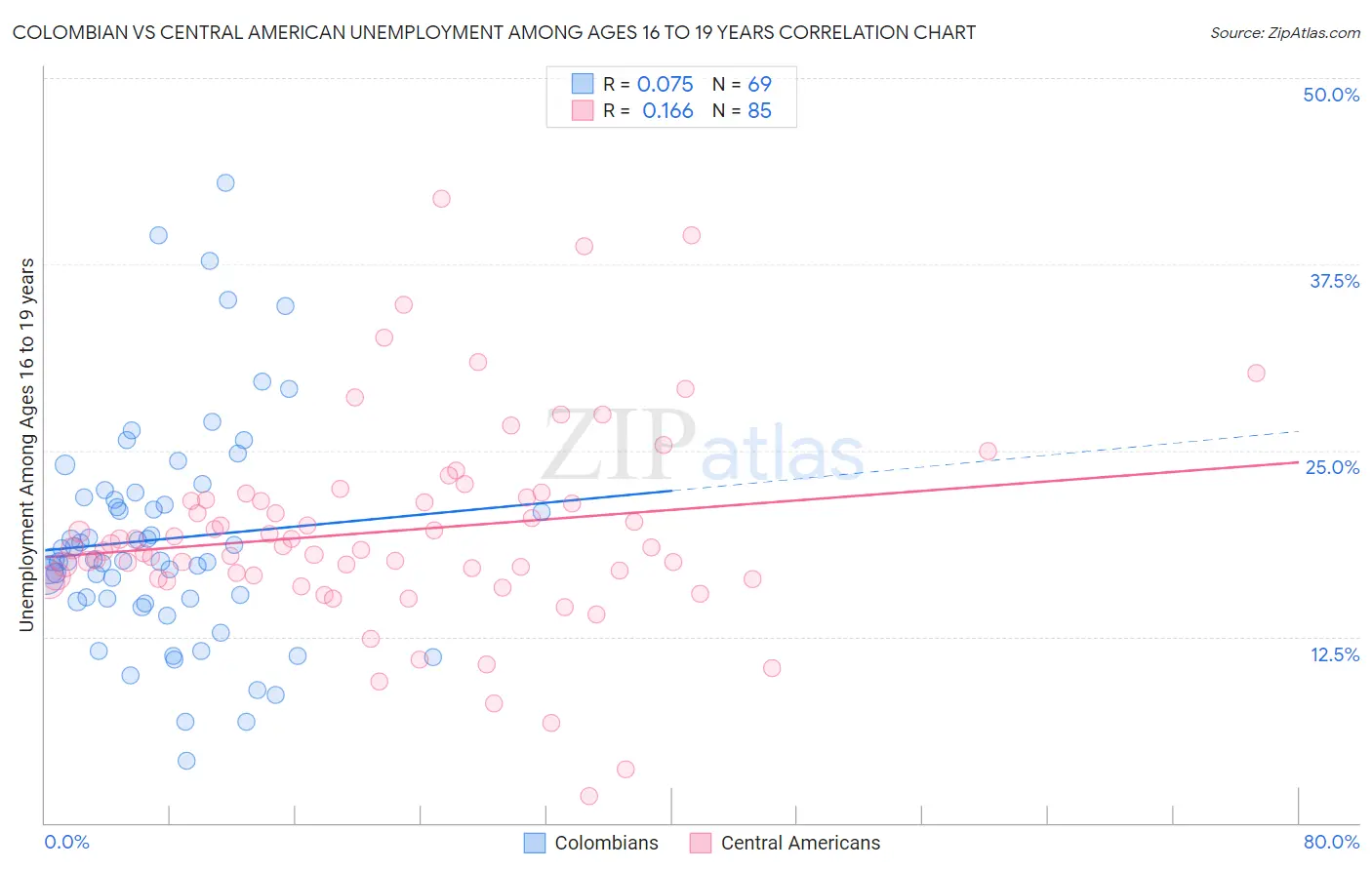 Colombian vs Central American Unemployment Among Ages 16 to 19 years