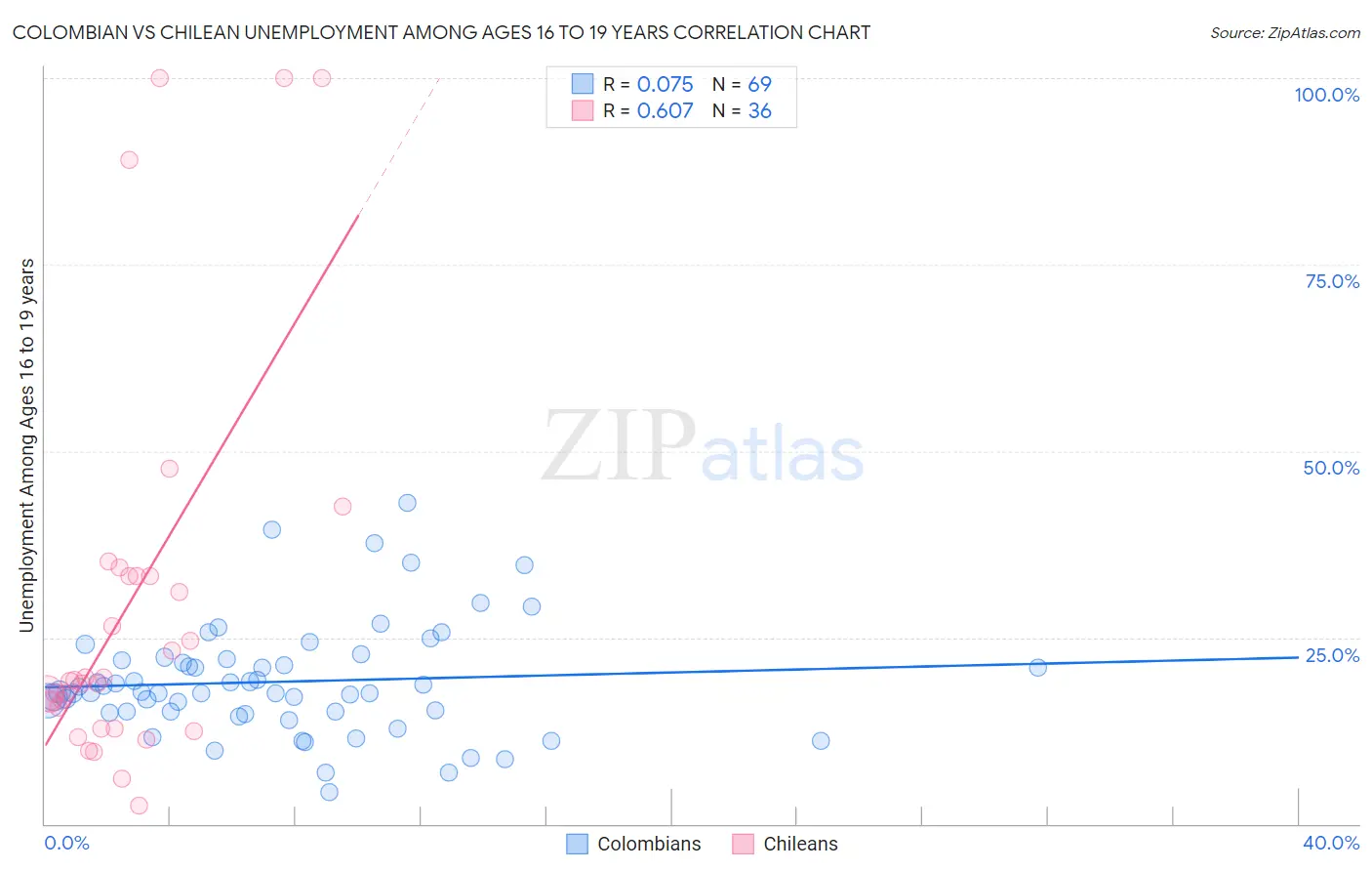 Colombian vs Chilean Unemployment Among Ages 16 to 19 years