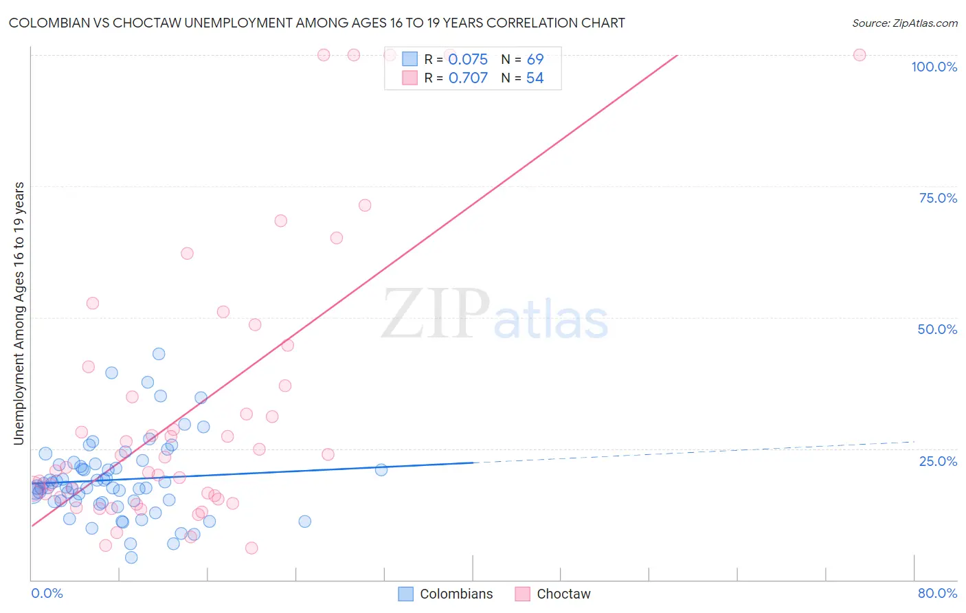 Colombian vs Choctaw Unemployment Among Ages 16 to 19 years