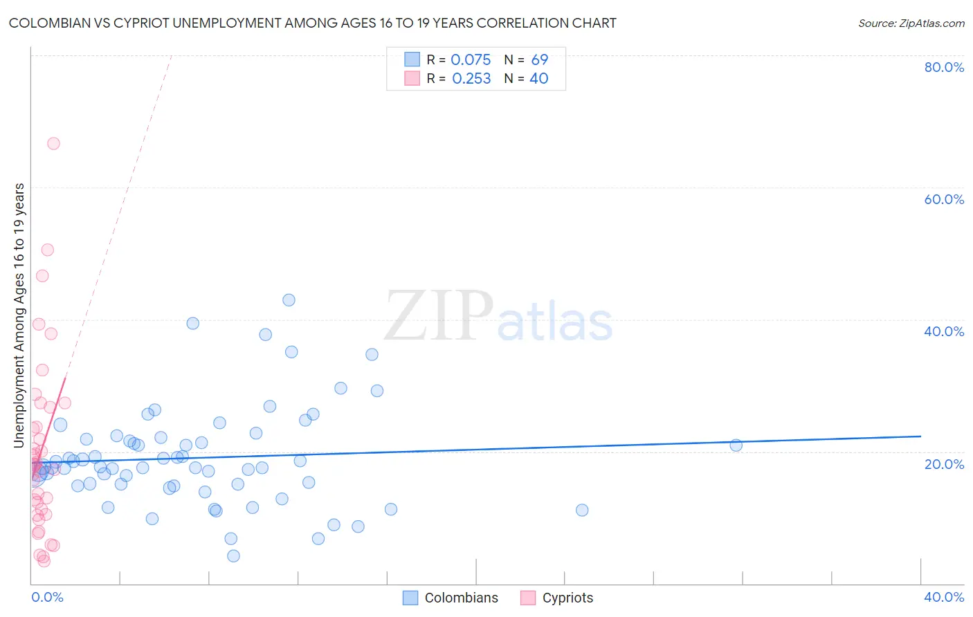 Colombian vs Cypriot Unemployment Among Ages 16 to 19 years