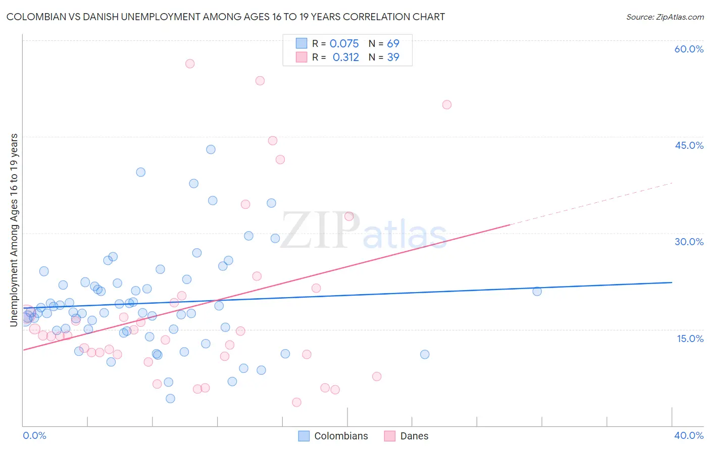 Colombian vs Danish Unemployment Among Ages 16 to 19 years
