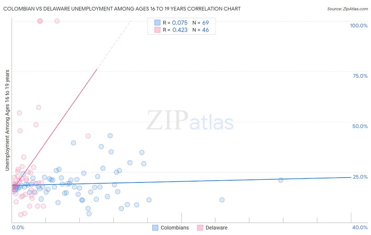 Colombian vs Delaware Unemployment Among Ages 16 to 19 years