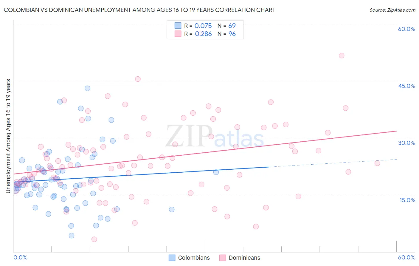 Colombian vs Dominican Unemployment Among Ages 16 to 19 years