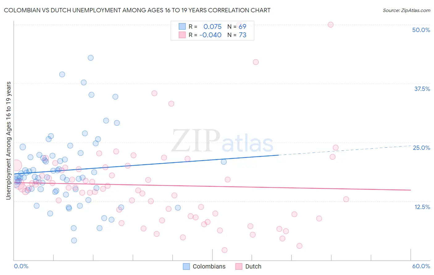 Colombian vs Dutch Unemployment Among Ages 16 to 19 years