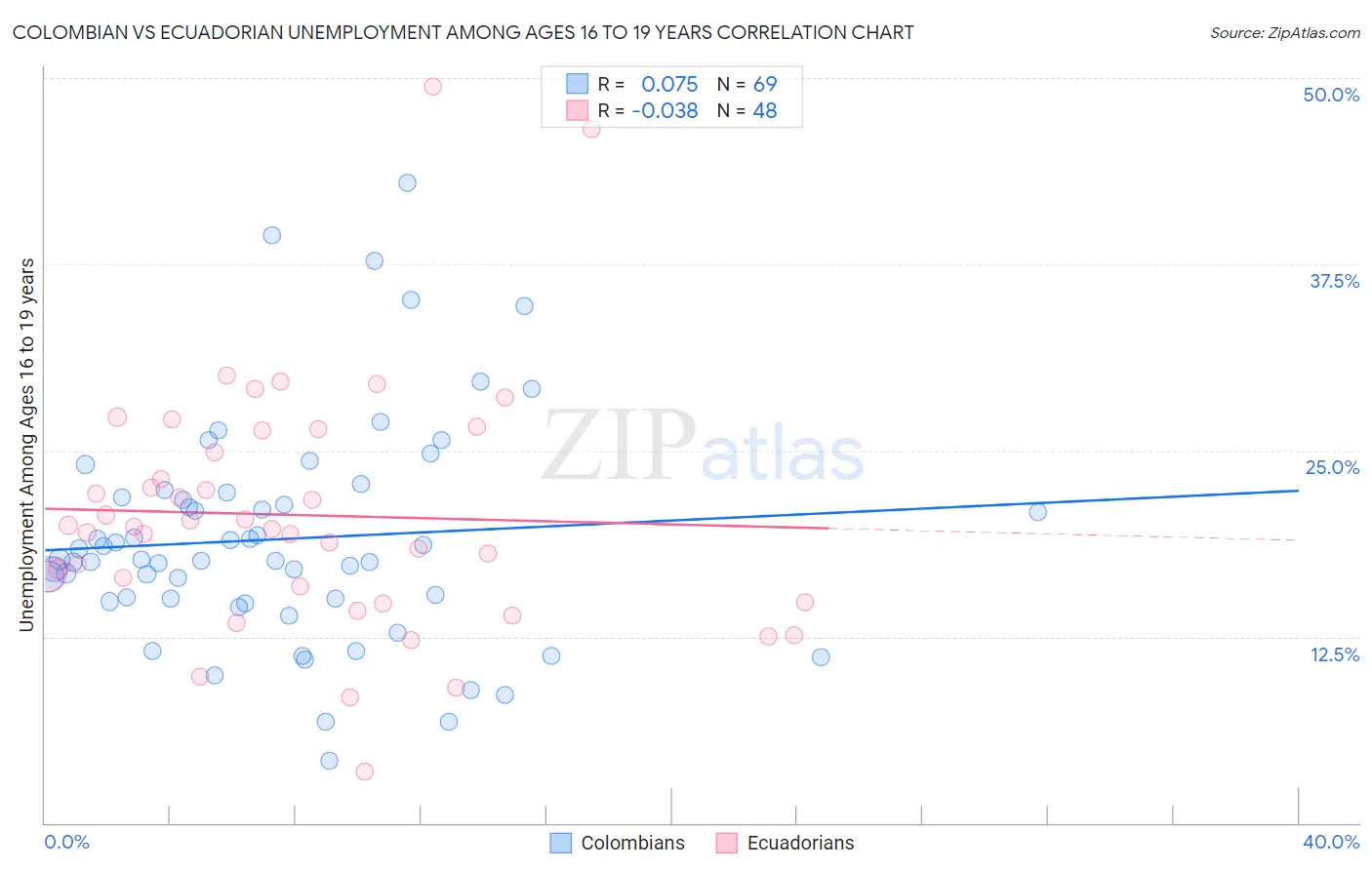 Colombian vs Ecuadorian Unemployment Among Ages 16 to 19 years