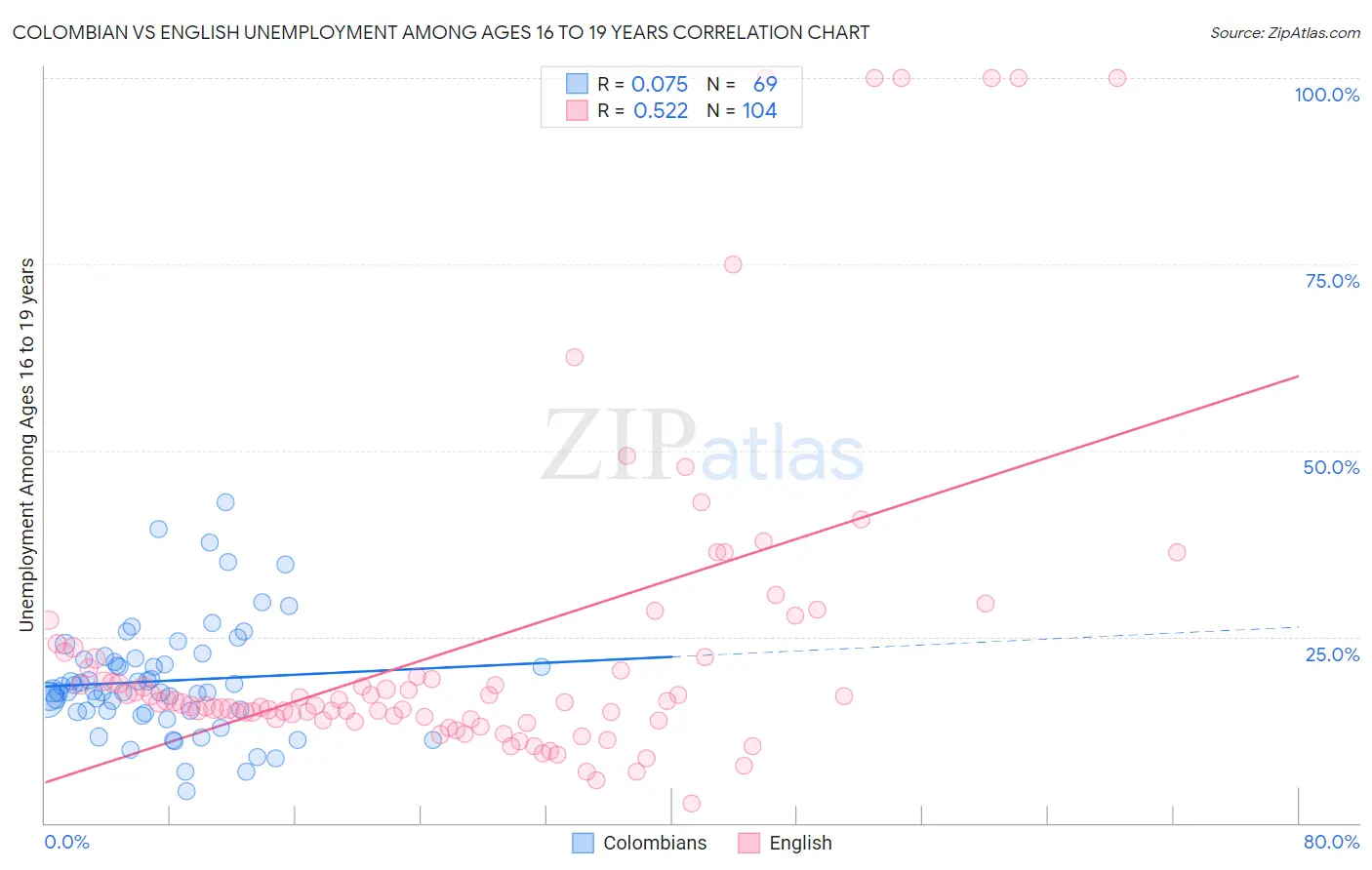 Colombian vs English Unemployment Among Ages 16 to 19 years