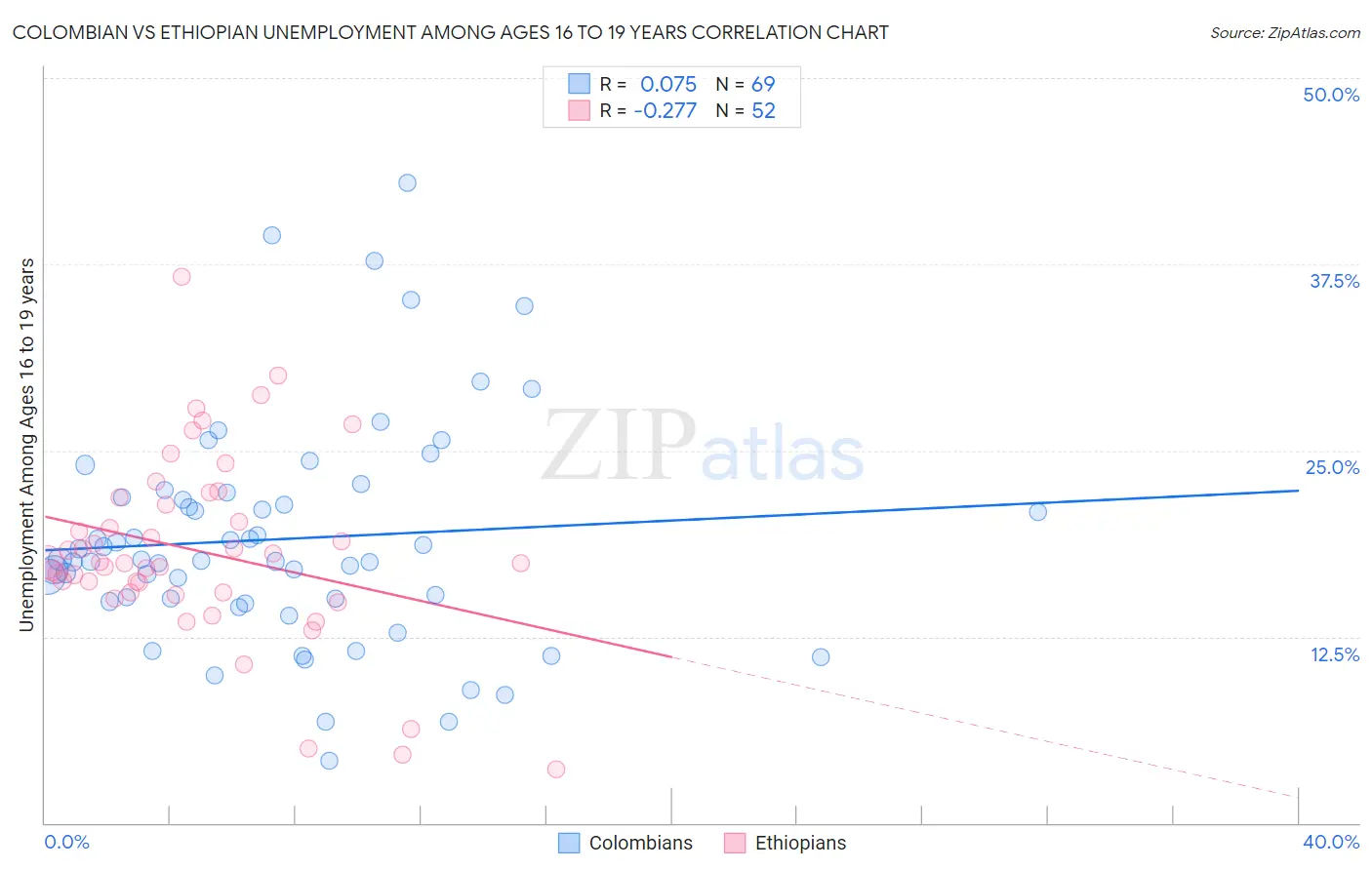 Colombian vs Ethiopian Unemployment Among Ages 16 to 19 years