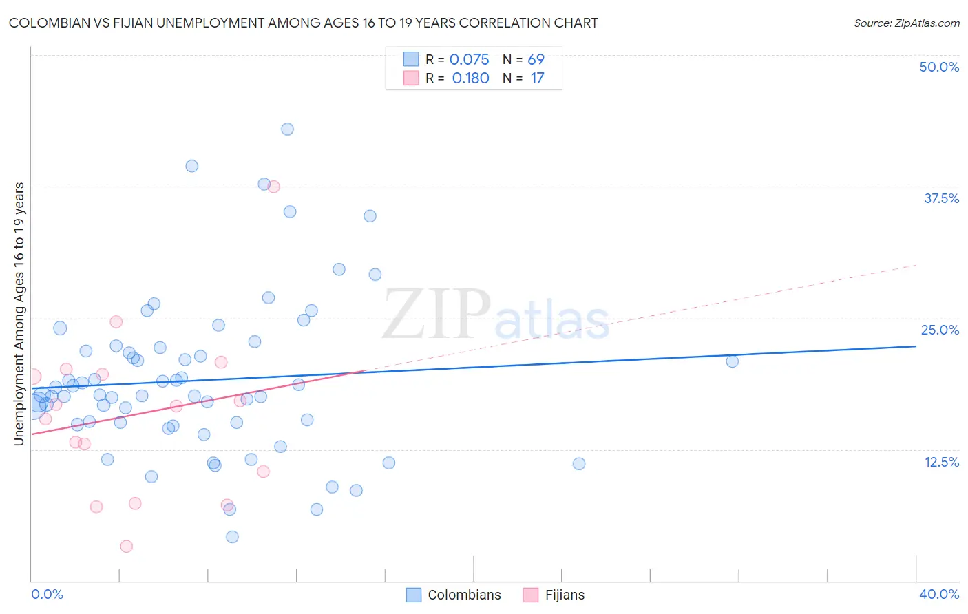Colombian vs Fijian Unemployment Among Ages 16 to 19 years