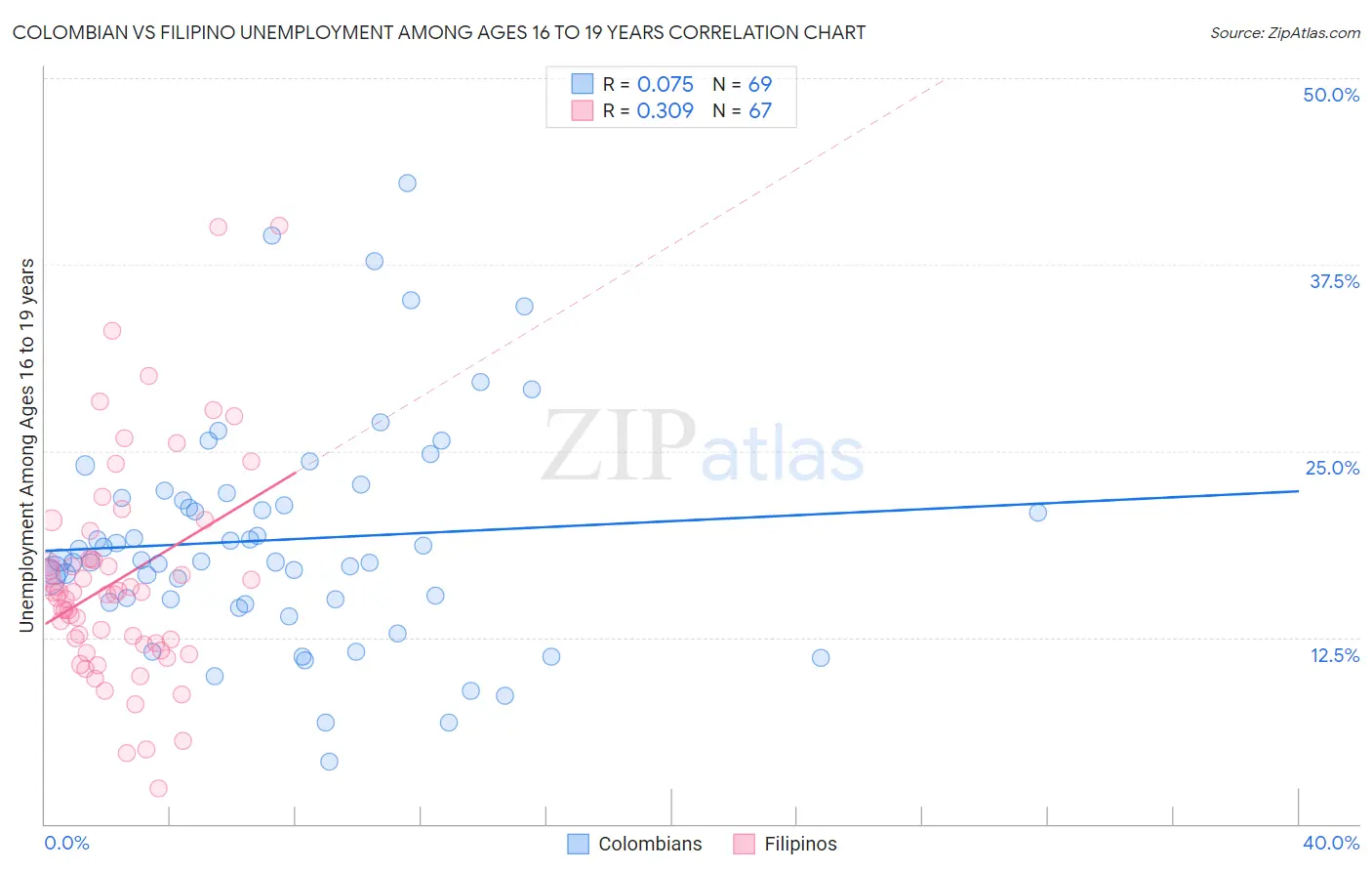 Colombian vs Filipino Unemployment Among Ages 16 to 19 years