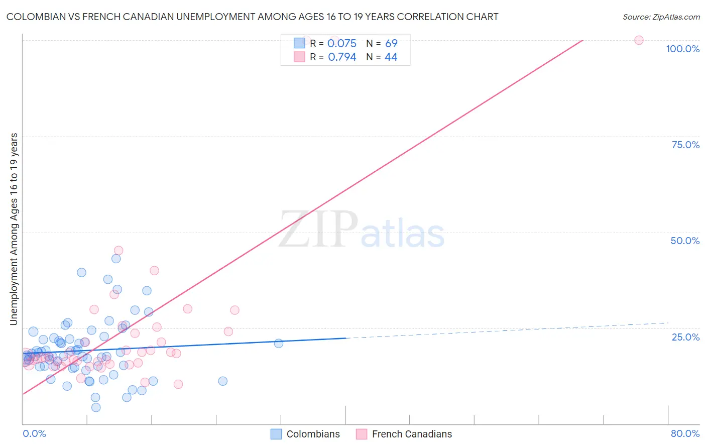 Colombian vs French Canadian Unemployment Among Ages 16 to 19 years