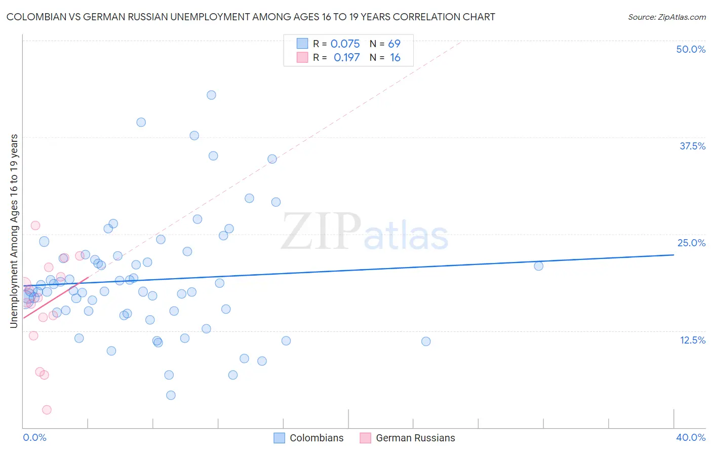 Colombian vs German Russian Unemployment Among Ages 16 to 19 years